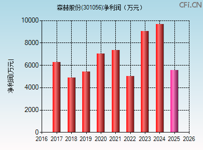 301056财务指标图