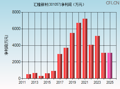 301057财务指标图
