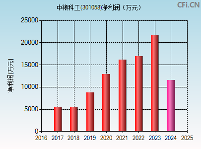 301058财务指标图