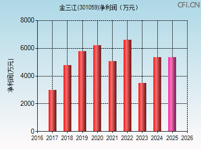301059财务指标图 301059财务指标图