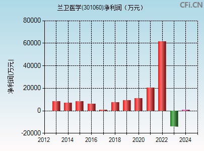 301060财务指标图