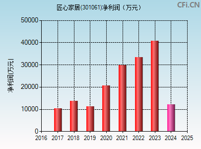 301061财务指标图