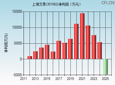 301062财务指标图
