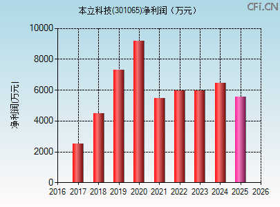 301065财务指标图