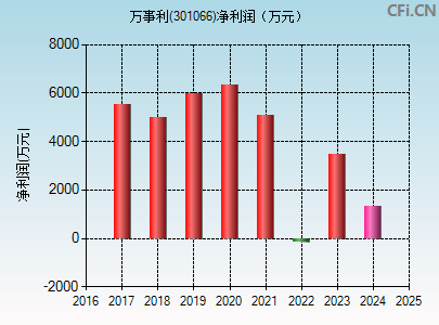 301066财务指标图