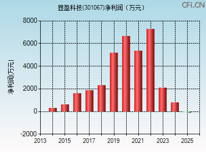 301067财务指标图