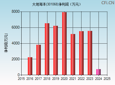 301068财务指标图