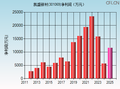 301069财务指标图 301069财务指标图