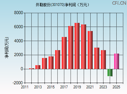 301070财务指标图