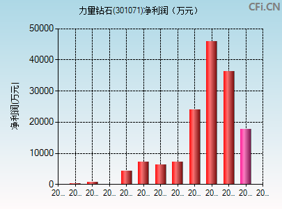 301071财务指标图