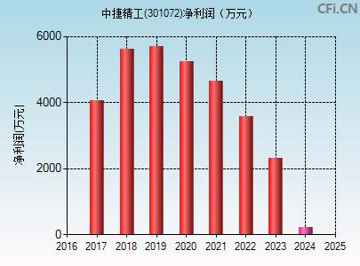 301072财务指标图