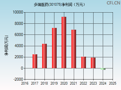 301075财务指标图