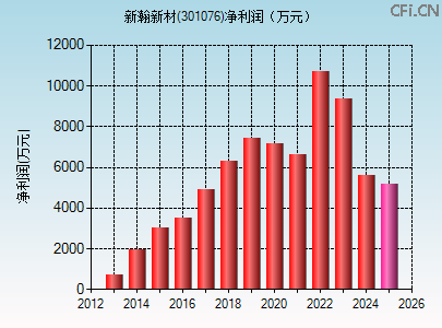 301076财务指标图