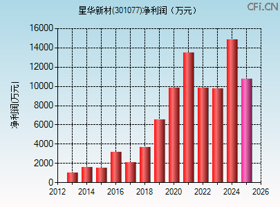301077财务指标图 301077财务指标图
