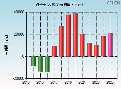 301078财务指标图 301078财务指标图