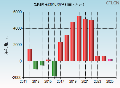 301079财务指标图