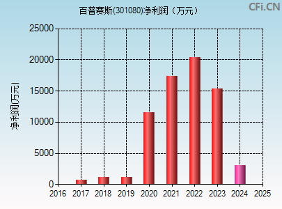 301080财务指标图