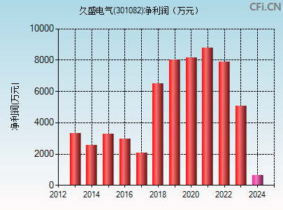 301082财务指标图