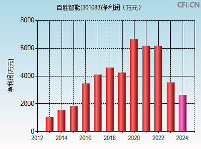 301083财务指标图