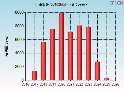 301085财务指标图