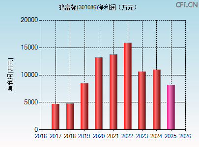 301086财务指标图