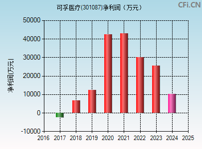 301087财务指标图