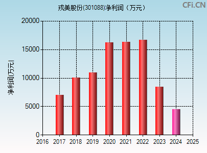 301088财务指标图