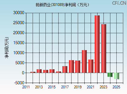 301089财务指标图