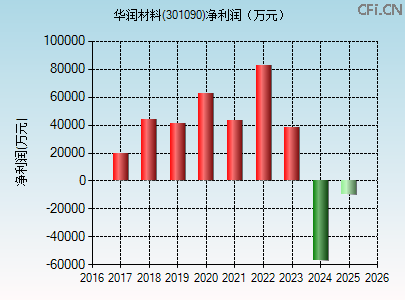 301090财务指标图 301090财务指标图