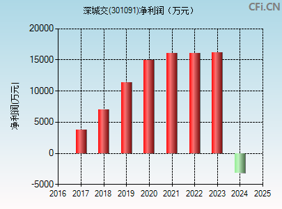 301091财务指标图