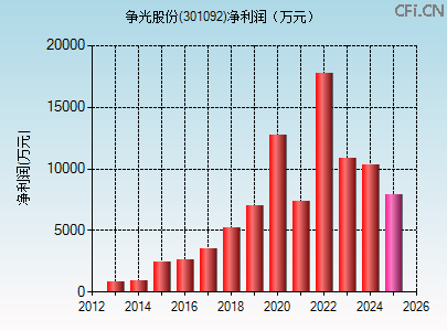 301092财务指标图