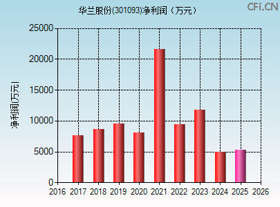 301093财务指标图