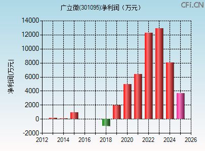 301095财务指标图 301095财务指标图