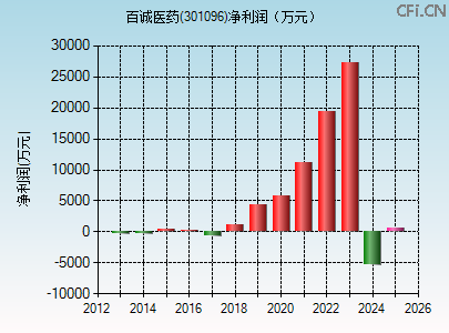 301096财务指标图