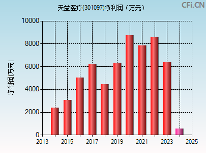 301097财务指标图