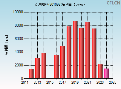 301098财务指标图