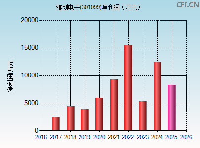 301099财务指标图