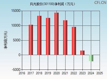 301100财务指标图