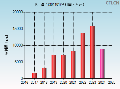 301101财务指标图