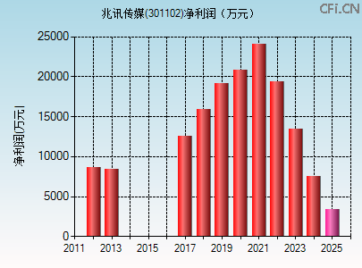 301102财务指标图