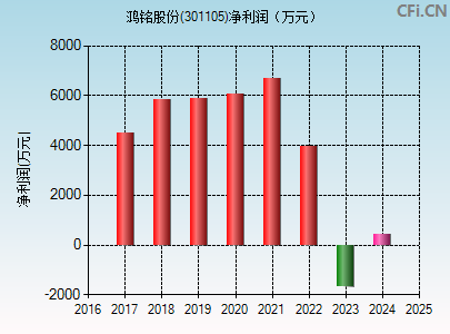 301105财务指标图