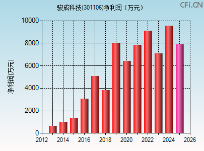 301106财务指标图