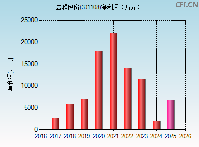 301108财务指标图