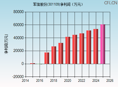 301109财务指标图