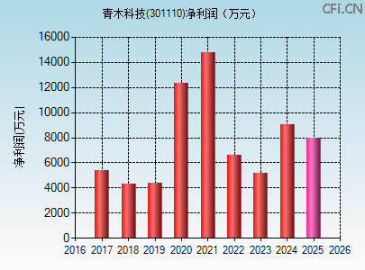301110财务指标图