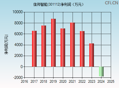 301112财务指标图