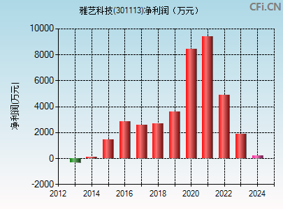 301113财务指标图