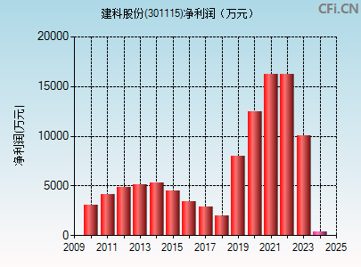 301115财务指标图