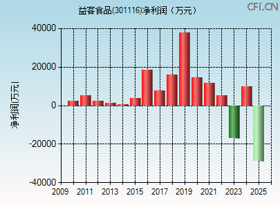301116财务指标图 301116财务指标图