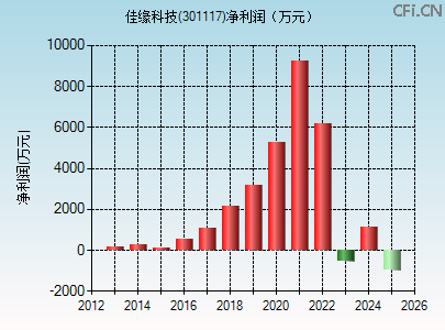 301117财务指标图